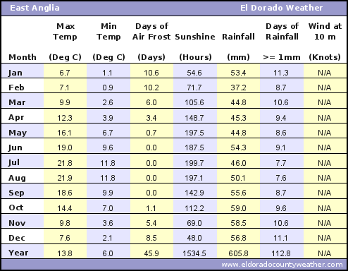 East Anglia Average Annual High & Low Temperatures, Precipitation, Sunshine, Frost, & Wind Speeds